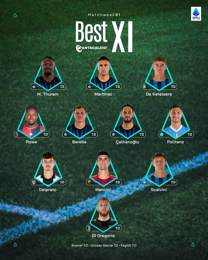 世界杯官方app下载中心-意甲官方本轮最佳阵:国米4人入选,迪格雷戈里奥、曼奇尼在列